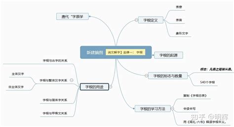 未字根|学会字根，中国古今文字就学到了百分之九十，你知道吗？